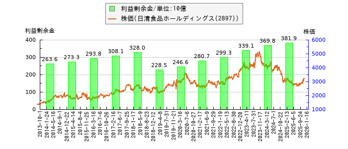 と株価との比較