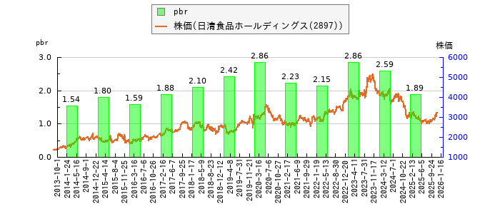 と株価との比較