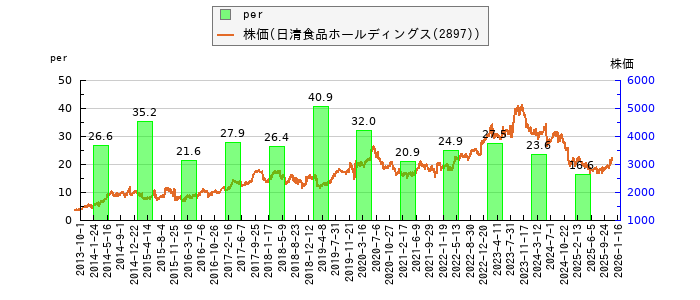 と株価との比較