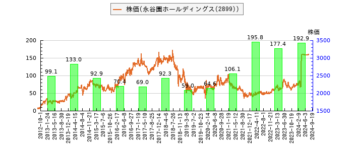 と株価との比較