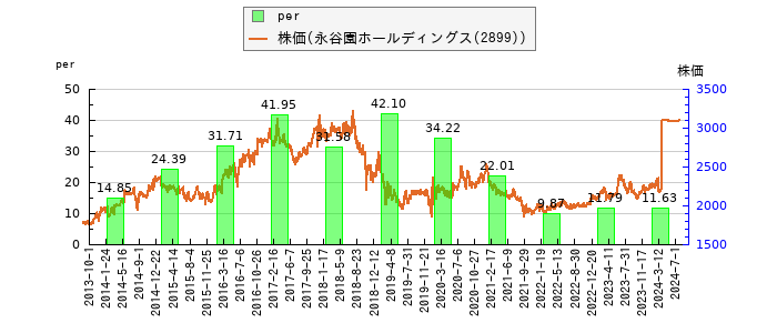 と株価との比較
