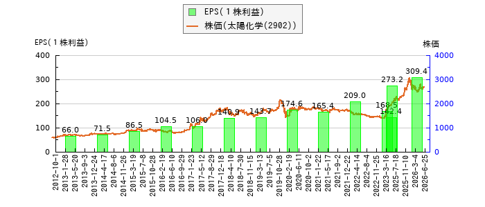 と株価との比較