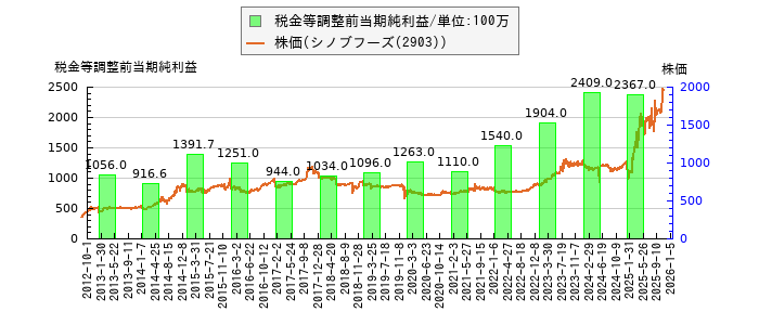 と株価との比較