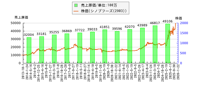 と株価との比較