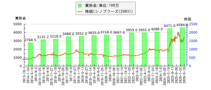 と株価との比較