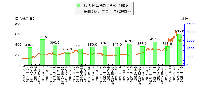 と株価との比較
