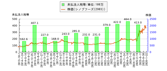 と株価との比較