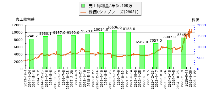 と株価との比較