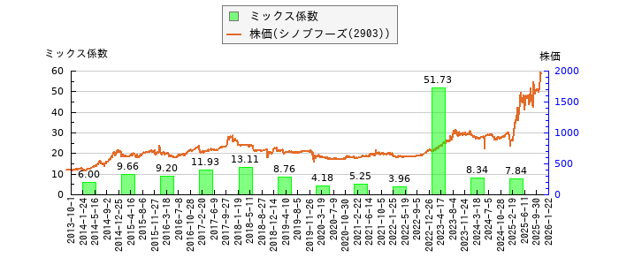 と株価との比較