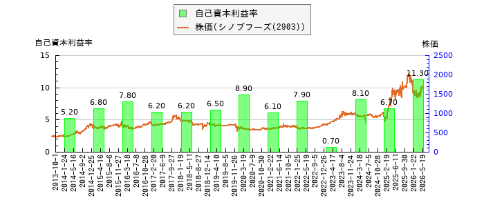 と株価との比較