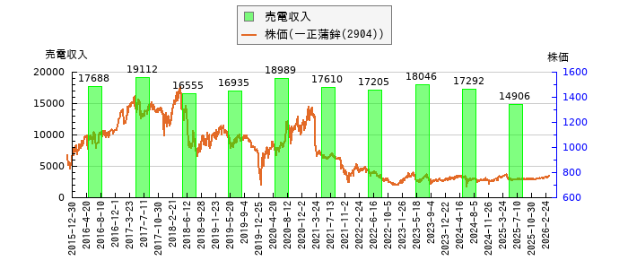と株価との比較