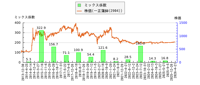 と株価との比較