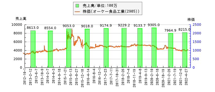 と株価との比較