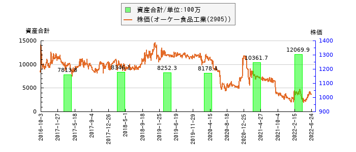 と株価との比較