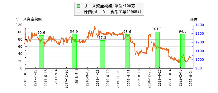と株価との比較