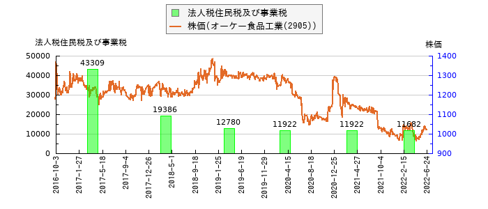 と株価との比較