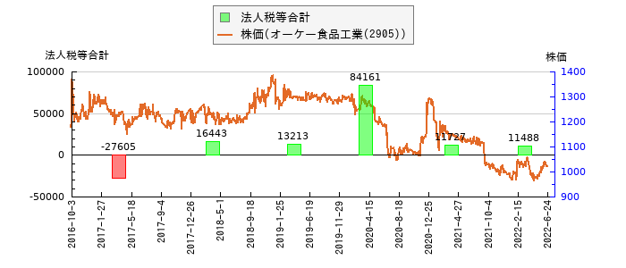 と株価との比較