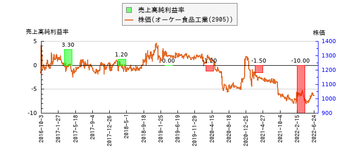 と株価との比較
