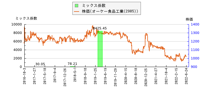 と株価との比較