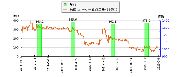 と株価との比較