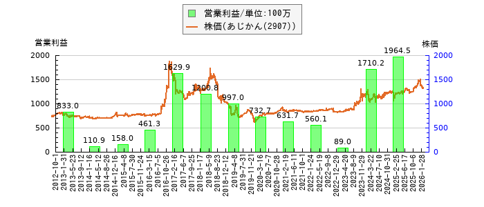 と株価との比較