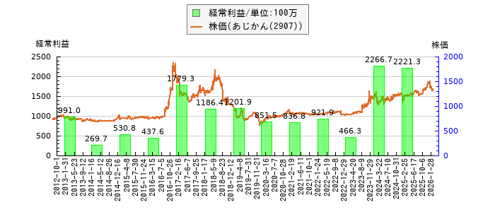 と株価との比較