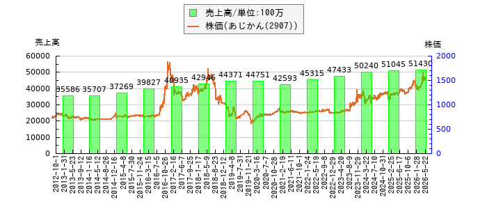 と株価との比較