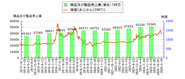 と株価との比較