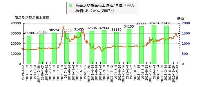 と株価との比較