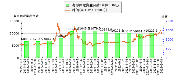 と株価との比較