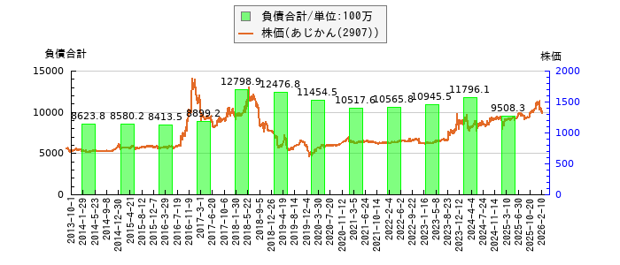 と株価との比較