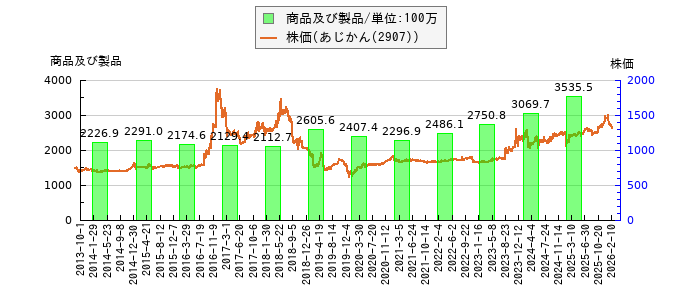 と株価との比較