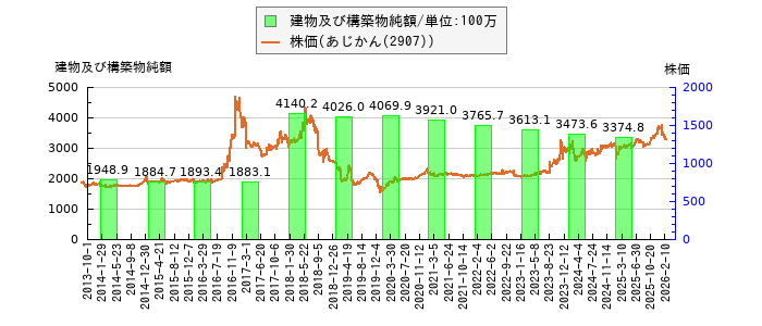 と株価との比較