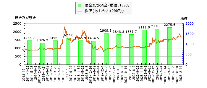 と株価との比較
