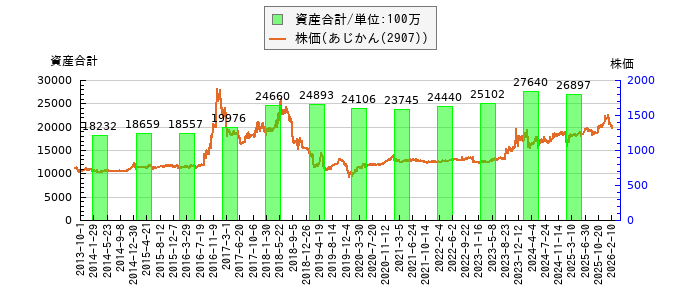 と株価との比較