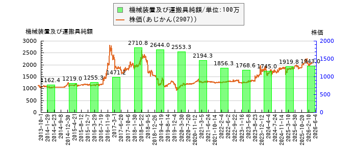 と株価との比較