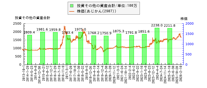 と株価との比較