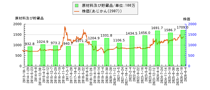 と株価との比較