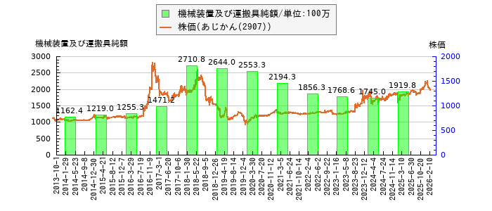 と株価との比較