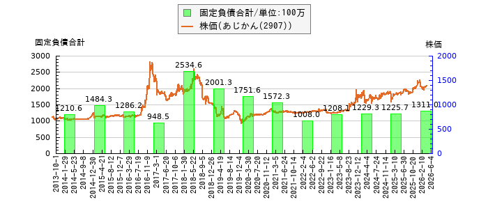 と株価との比較