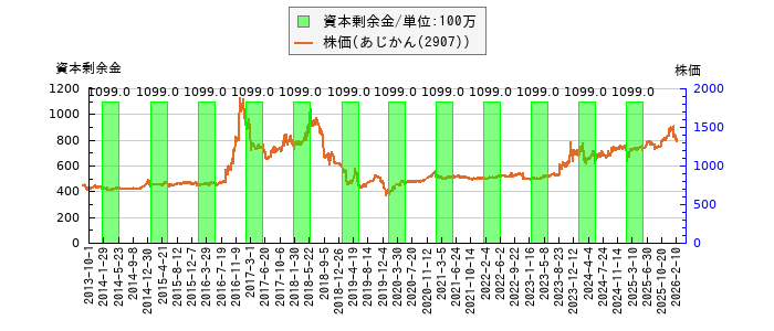 と株価との比較