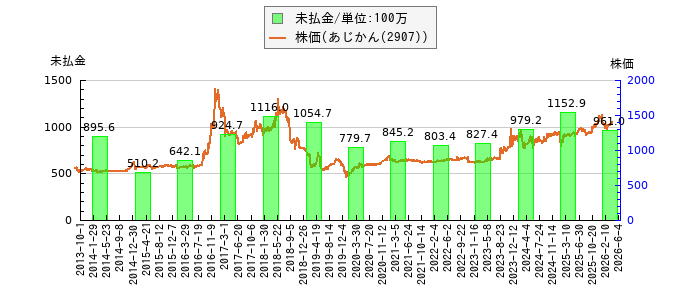 と株価との比較