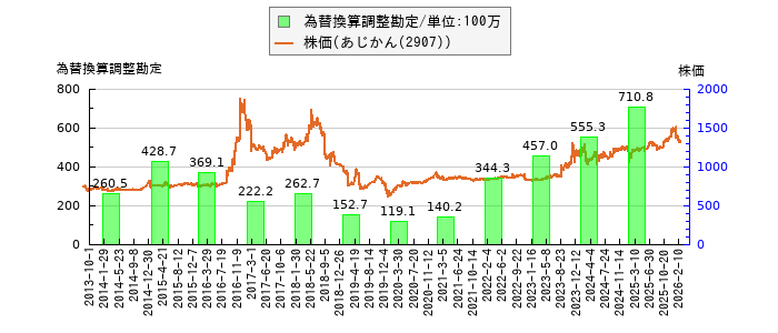 と株価との比較