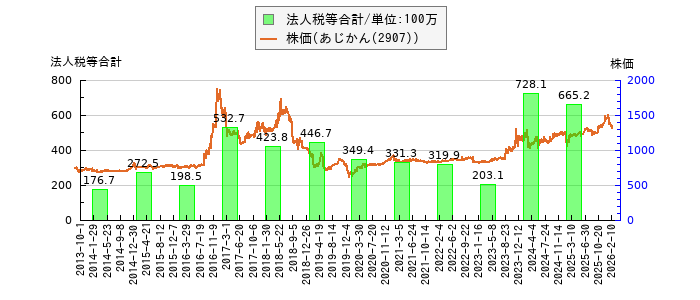 と株価との比較