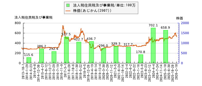 と株価との比較