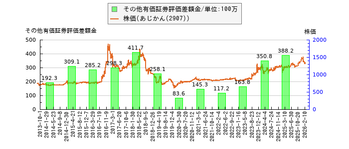 と株価との比較
