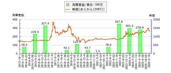 と株価との比較
