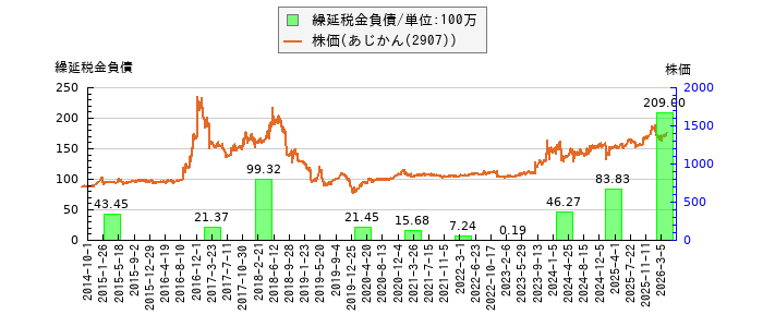 と株価との比較