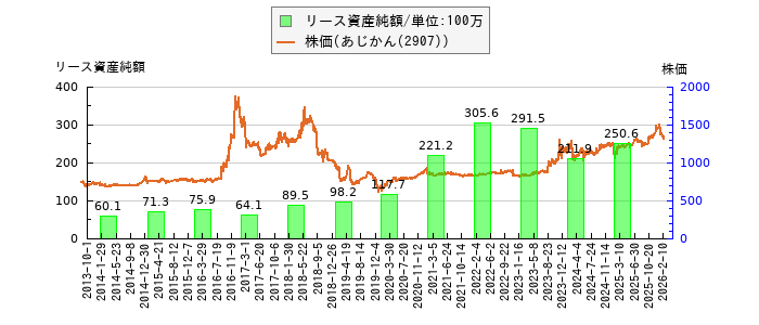 と株価との比較