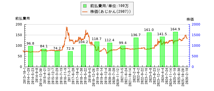 と株価との比較